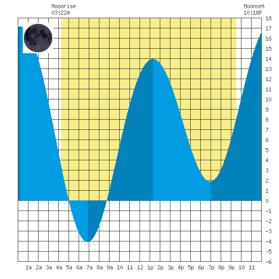Eliza Harbor tide chart for Monday, May 26, 2025