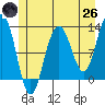 Eliza Harbor tide chart for Monday, May 26, 2025