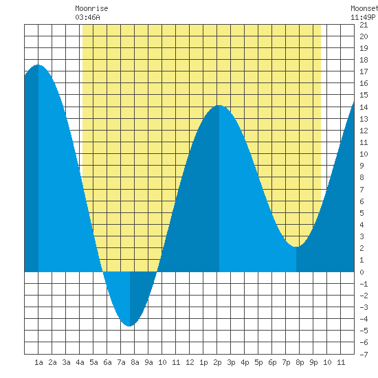 Eliza Harbor tide chart for Tuesday, May 27, 2025