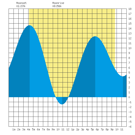 Eliza Harbor tide chart for Saturday, May 31, 2025