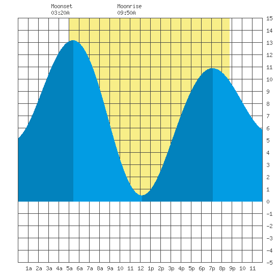 Eliza Harbor tide chart for Saturday, May 3, 2025