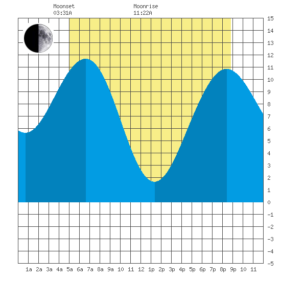 Eliza Harbor tide chart for Sunday, May 4, 2025