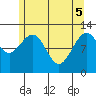 Eliza Harbor tide chart for Monday, May 5, 2025