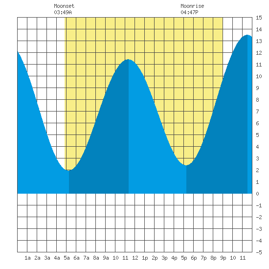 Eliza Harbor tide chart for Thursday, May 8, 2025