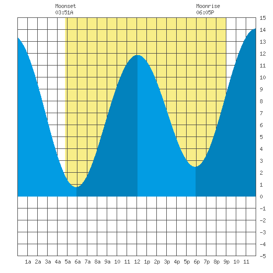 Eliza Harbor tide chart for Friday, May 9, 2025