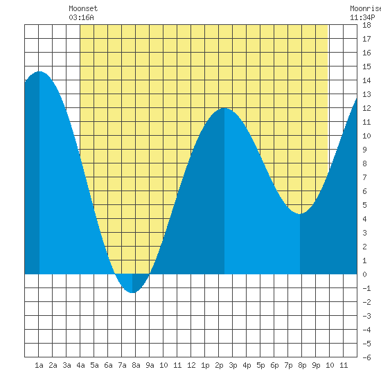 Eliza Harbor tide chart for Wednesday, June 11, 2025