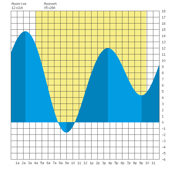 Eliza Harbor tide chart for Friday, June 13, 2025