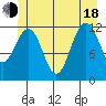 Eliza Harbor tide chart for Wednesday, June 18, 2025