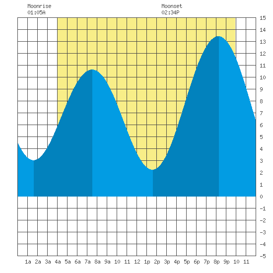 Eliza Harbor tide chart for Thursday, June 19, 2025
