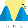 Eliza Harbor tide chart for Sunday, June 1, 2025