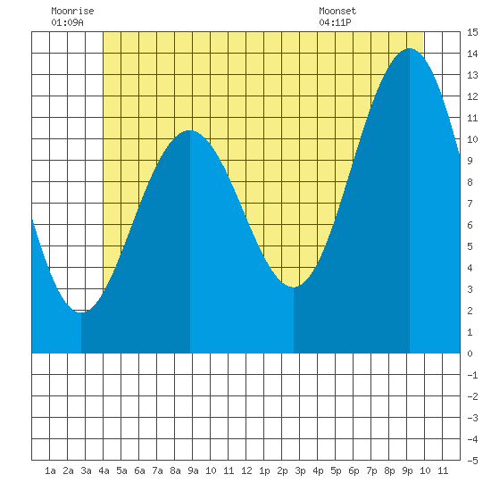 Eliza Harbor tide chart for Friday, June 20, 2025