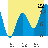 Eliza Harbor tide chart for Sunday, June 22, 2025