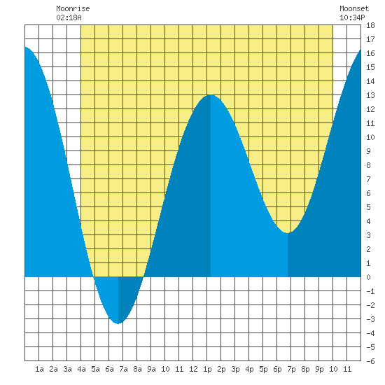 Eliza Harbor tide chart for Tuesday, June 24, 2025
