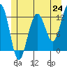 Eliza Harbor tide chart for Tuesday, June 24, 2025