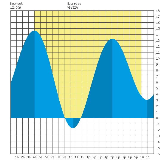 Eliza Harbor tide chart for Sunday, June 29, 2025