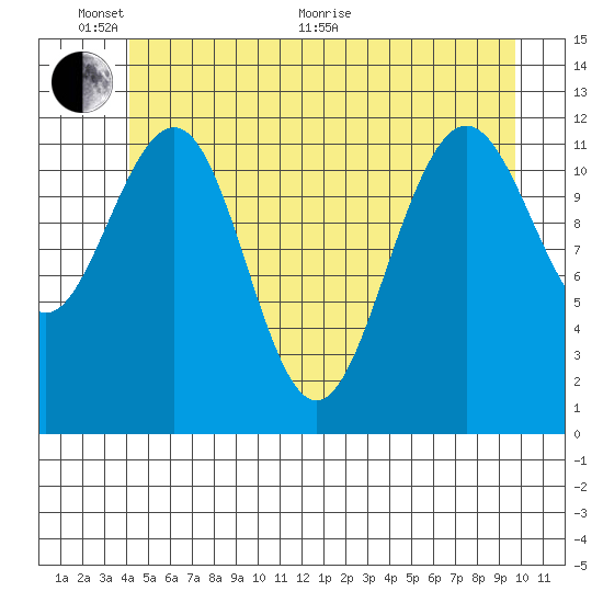 Eliza Harbor tide chart for Monday, June 2, 2025