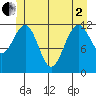 Eliza Harbor tide chart for Monday, June 2, 2025