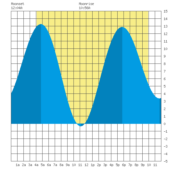 Eliza Harbor tide chart for Monday, June 30, 2025