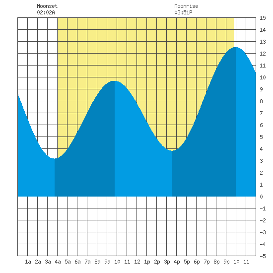 Eliza Harbor tide chart for Thursday, June 5, 2025