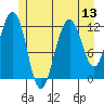 Eliza Harbor tide chart for Sunday, July 13, 2025