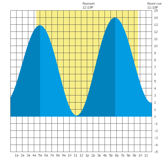 Eliza Harbor tide chart for Wednesday, July 16, 2025