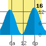 Eliza Harbor tide chart for Wednesday, July 16, 2025