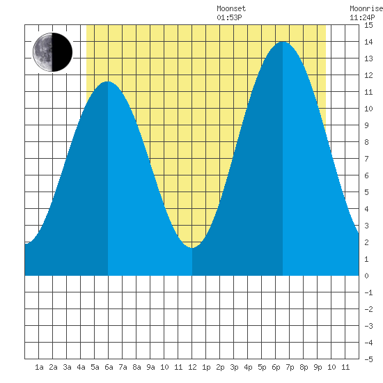 Eliza Harbor tide chart for Thursday, July 17, 2025