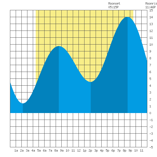 Eliza Harbor tide chart for Saturday, July 19, 2025