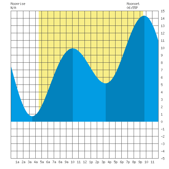 Eliza Harbor tide chart for Sunday, July 20, 2025