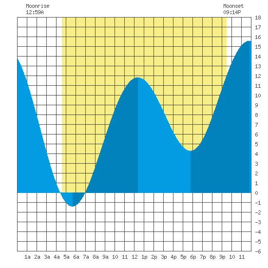 Eliza Harbor tide chart for Tuesday, July 22, 2025