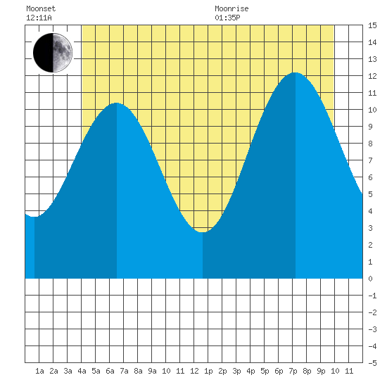 Eliza Harbor tide chart for Wednesday, July 2, 2025