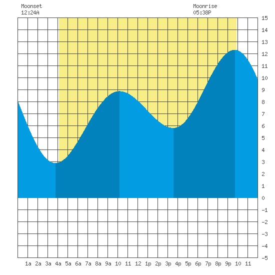 Eliza Harbor tide chart for Saturday, July 5, 2025