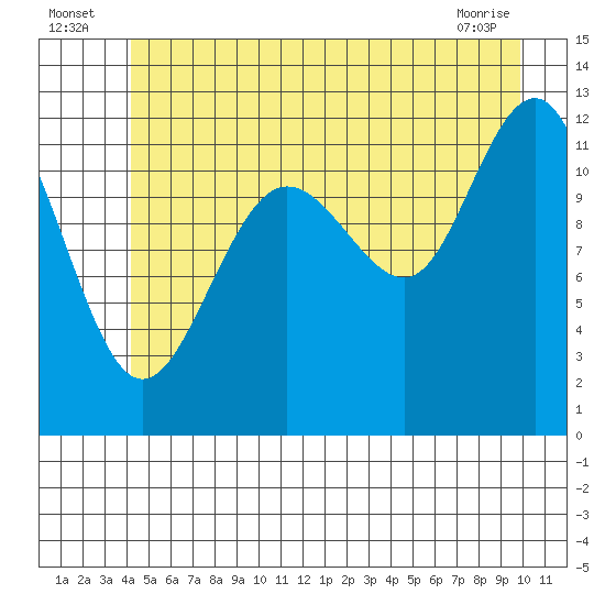 Eliza Harbor tide chart for Sunday, July 6, 2025