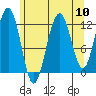 Eliza Harbor tide chart for Sunday, August 10, 2025