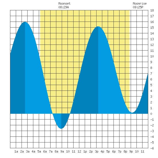 Eliza Harbor tide chart for Monday, August 11, 2025