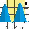 Eliza Harbor tide chart for Wednesday, August 13, 2025
