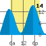 Eliza Harbor tide chart for Thursday, August 14, 2025