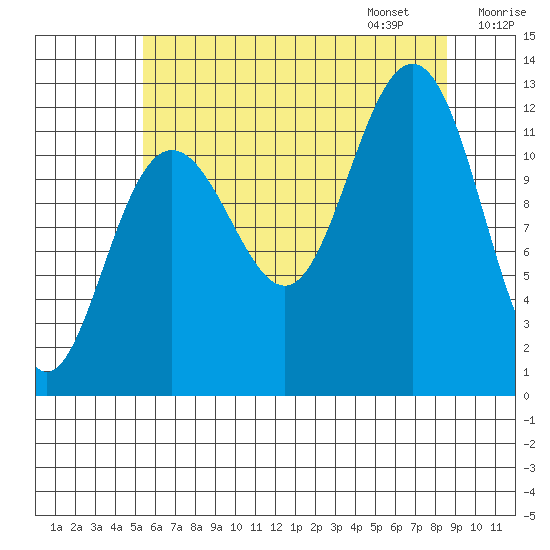 Eliza Harbor tide chart for Saturday, August 16, 2025
