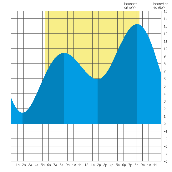 Eliza Harbor tide chart for Sunday, August 17, 2025