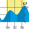 Eliza Harbor tide chart for Sunday, August 17, 2025