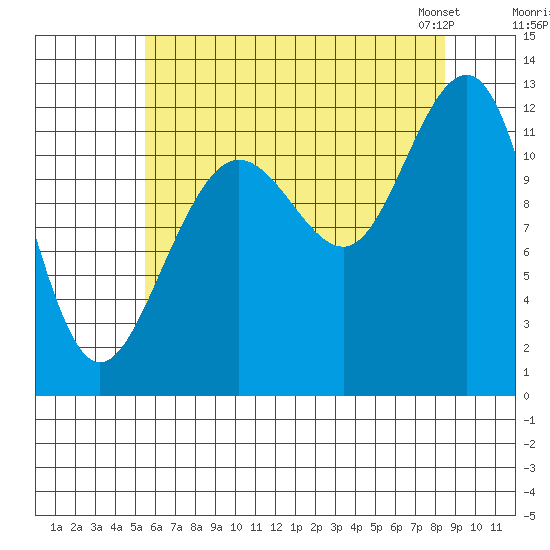 Eliza Harbor tide chart for Monday, August 18, 2025