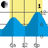 Eliza Harbor tide chart for Friday, August 1, 2025
