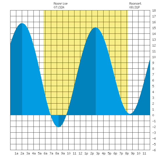 Eliza Harbor tide chart for Sunday, August 24, 2025
