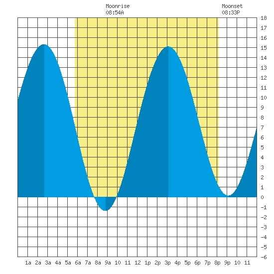 Eliza Harbor tide chart for Monday, August 25, 2025