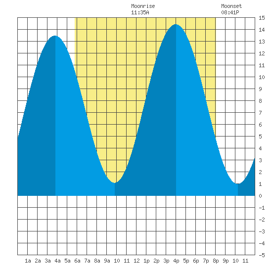 Eliza Harbor tide chart for Wednesday, August 27, 2025