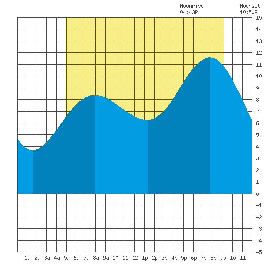 Eliza Harbor tide chart for Saturday, August 2, 2025