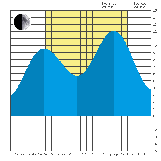 Eliza Harbor tide chart for Saturday, August 30, 2025