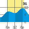 Eliza Harbor tide chart for Sunday, August 31, 2025