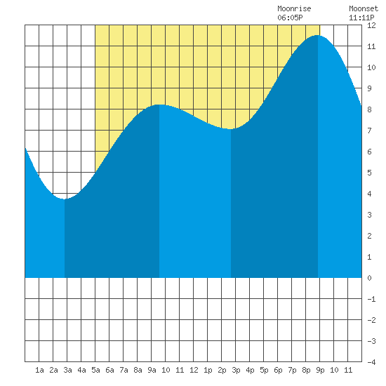 Eliza Harbor tide chart for Sunday, August 3, 2025