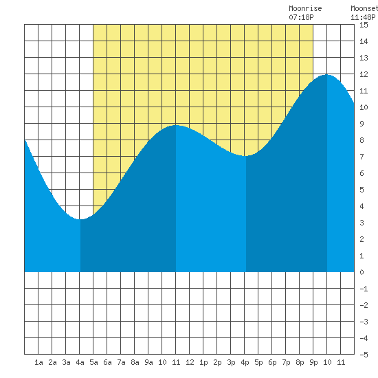 Eliza Harbor tide chart for Monday, August 4, 2025